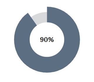 90