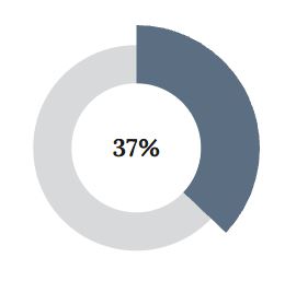percentuale 37