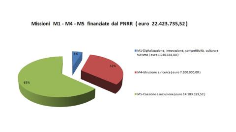 Grafico missioni del PNRR finanziate