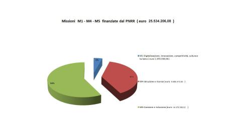Immagine di un grafico a torta che rappresenta la distribuzione percentuale delle missioni del PNRR (M1, M4 e M5)