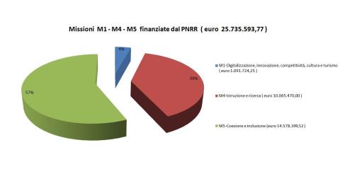Immagine di un grafico a torta che rappresenta la distribuzione percentuale delle missioni del PNRR (M1, M4 e M5)
