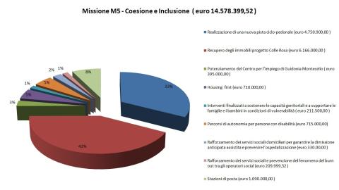 Grafico a torta della missione del PNRR - M5